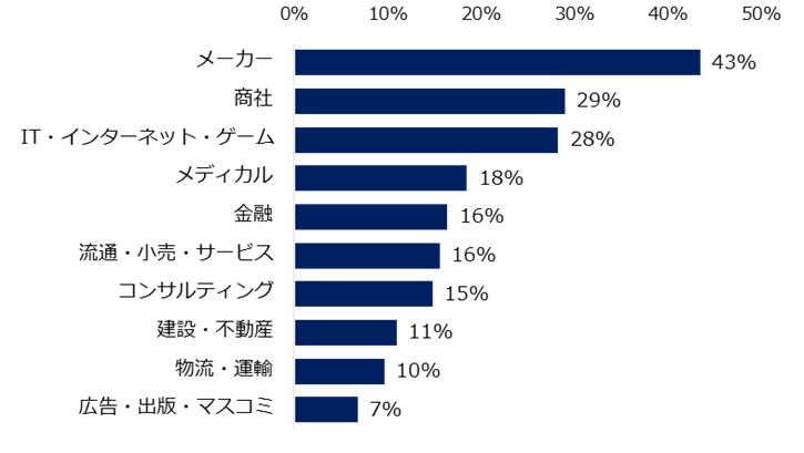 ミドル世代に「就活生へ薦める企業」を訊く。「ミドルの転職」アンケート調査