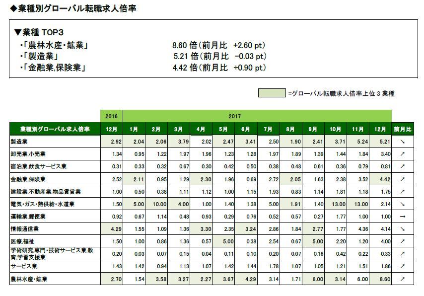 ダイジョブ、2017年12月末時点の「グローバル転職求人倍率」発表