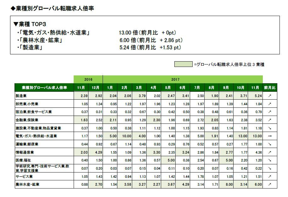 ダイジョブ、2017年11月の「グローバル転職求人倍率」を発表