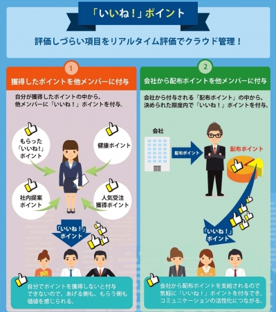 リアルタイム人事評価システム「評価ポイント」、「いいね！」ポイント機能を提供開始