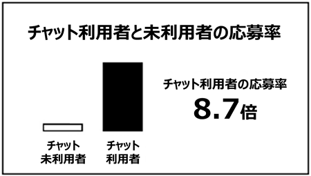 人材採用サイト「スタボ」、「OK SKY for HR」導入で応募率が8.7倍に