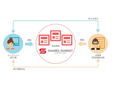 副業に適したマッチングサイト「SHARES MARKET」、3月1日オープン