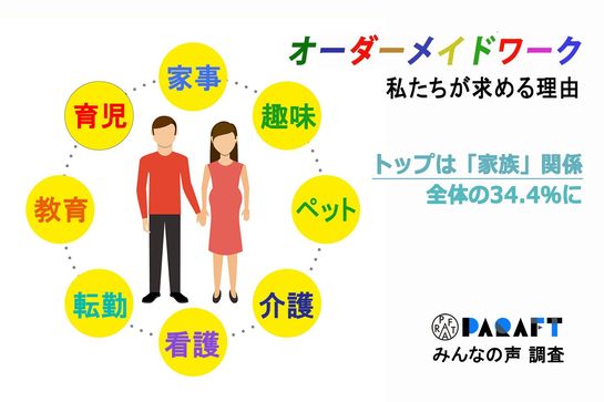 「WLB男子」、増加中。パラフト「だから私はオーダーメイドワーク！」調査