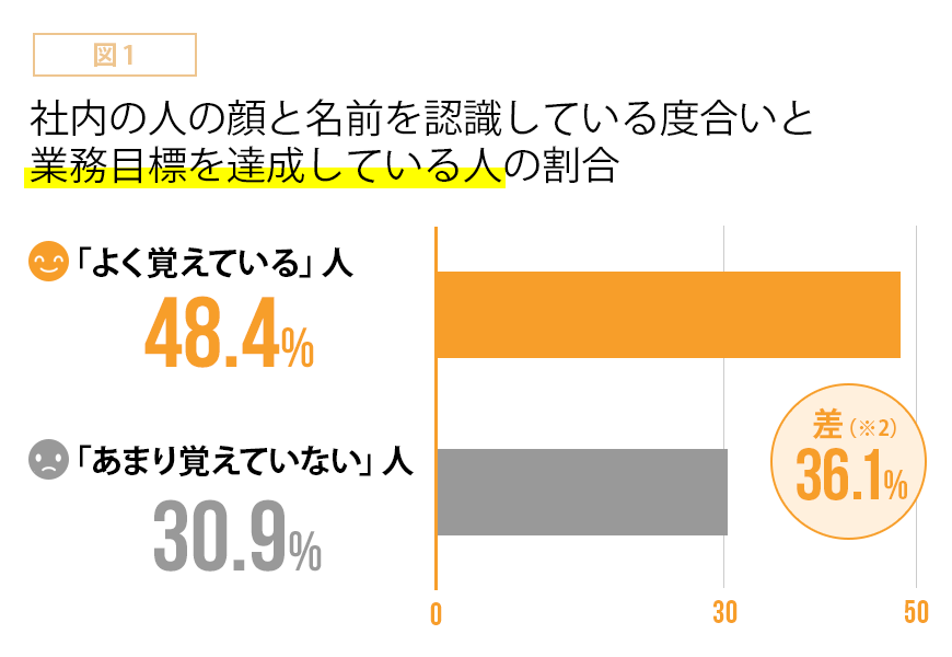 「顔と名前を覚えている」人は「仕事ができる」。カオナビHRテクノロジー総研の調査