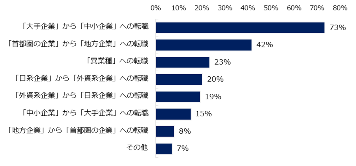 転職コンサルタントが答える「ミドルの求人動向」。「ミドルの転職」調査