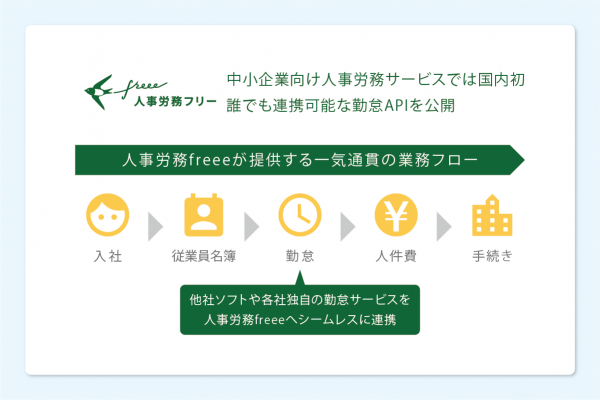 特殊な就業規則にもシームレスに連携。「人事労務 freee」、APIを公開