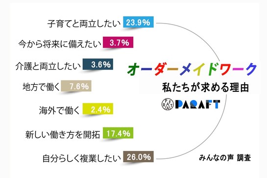 「先読みリモート女子」などが登場。転職求人サイト「PARAFT」3周年記念調査