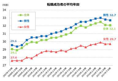 転職成功者の平均年齢は、32.1歳。DODA、2017年下半期の転職成功者調査