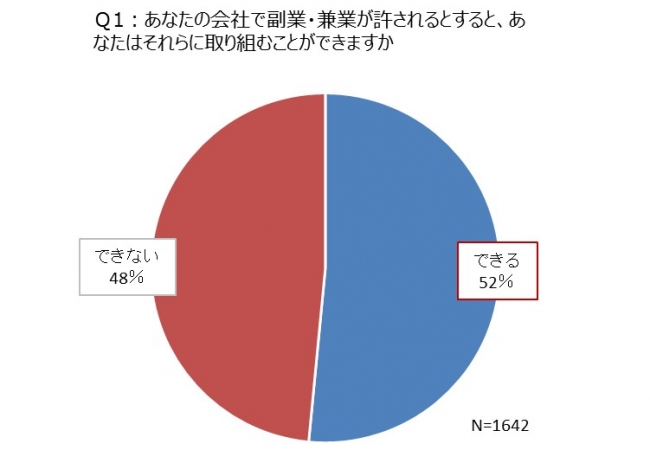 首都圏勤務の管理職が考える「副業・兼業」「働き方」「地方転職」。日本人材機構調査