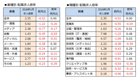 求人数も転職希望者数も増加。「DODA 転職求人倍率レポート」2018年1月版を発表