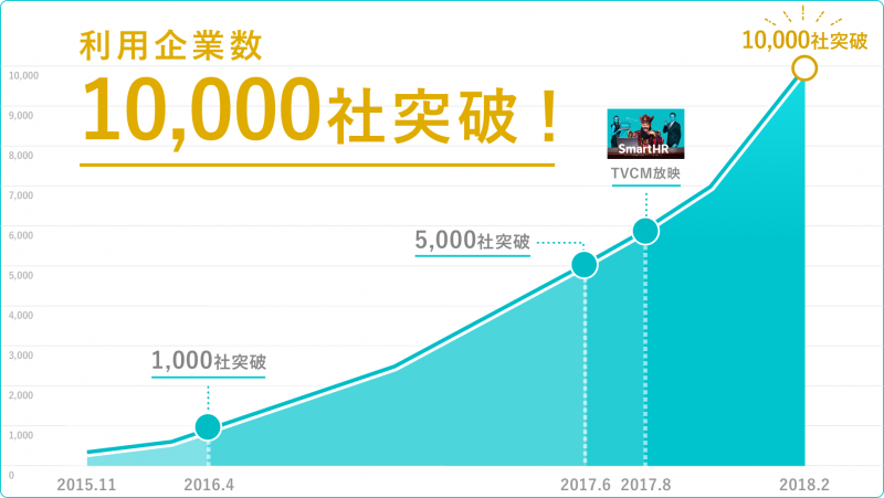 クラウド人事労務ソフト「SmartHR」、利用企業が1万社を突破