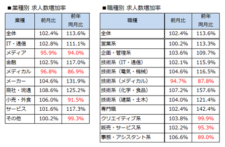 最高値を5カ月連続で更新。「DODA転職求人倍率レポート」2018年2月版を発表