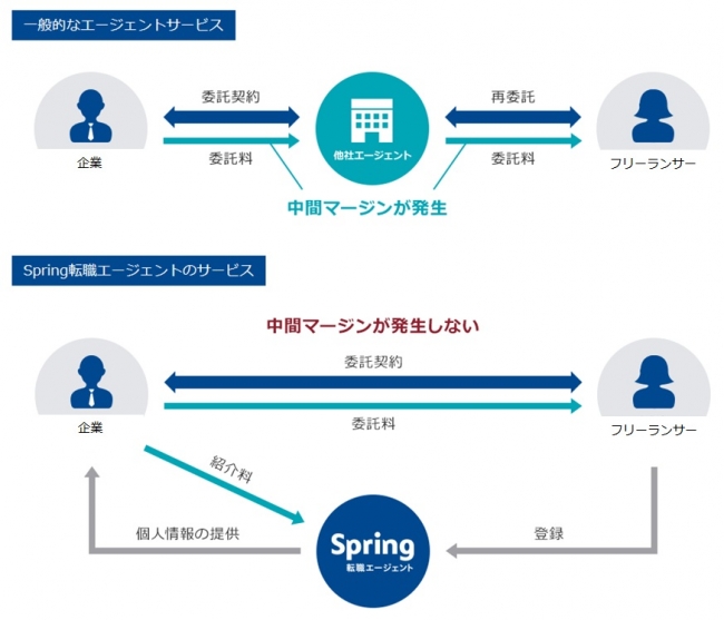 「Spring転職エージェント」、フリーランスのITエンジニア向けに案件紹介サービス開始
