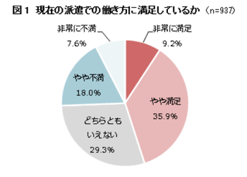 ヒューマンリソシア、派遣女性を対象として「働き方改革」実感調査を実施