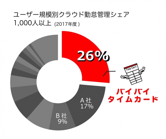 「バイバイ タイムカード」、1000人以上規模の市場において4年連続でシェア1位