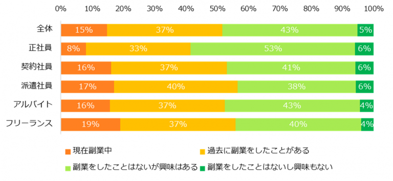 副業に関心がある人、95％。「エン派遣」、「副業」についてのアンケート調査を実施