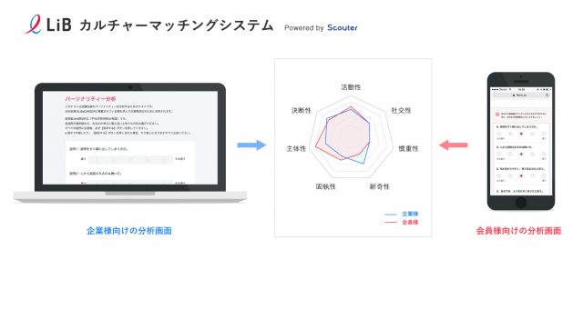 「相性データ」も選考の判断材料に。LiB、「カルチャーマッチングシステム」を開発