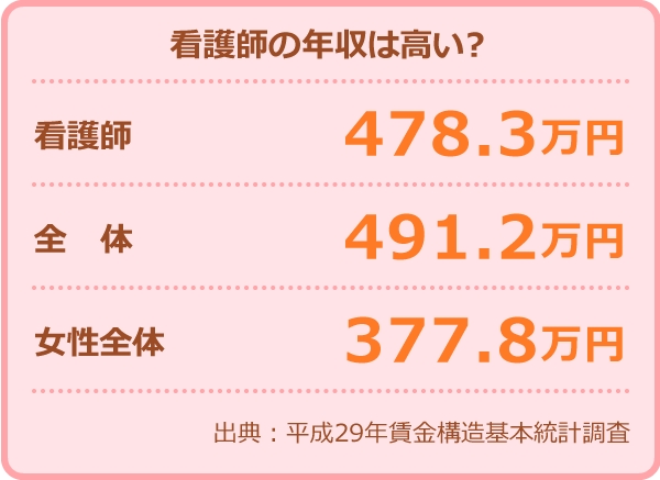 看護師は本当に「高収入」なのか。クイック、看護師の年収について最新データ発表