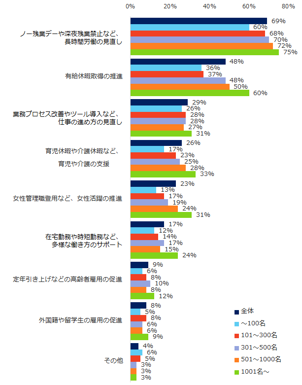 43％が「取り組んでいる」。「エン転職」、「働き方改革」アンケート調査を実施
