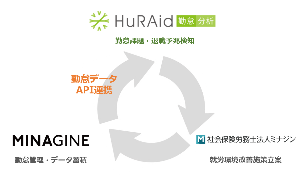 「HuRAid勤怠分析」、「MINAGINE就業管理」のミナジンと販売代理店契約を締結