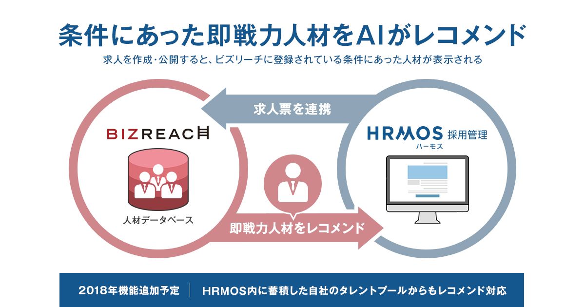 ビズリーチとHRMOS採用管理、企業向けに人材をレコメンドする機能の提供開始