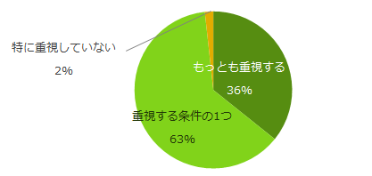 希望勤務地、「自宅から近い」が86%。「エンバイト」の「勤務地・通勤時間」調査