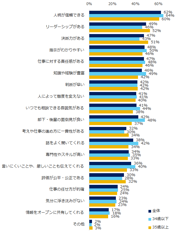 尊敬する上司に出会えた人、73％。エン転職「上司」についてのアンケート調査