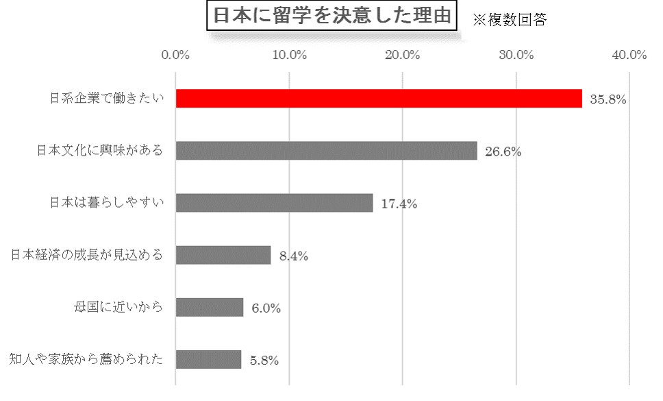 「日系企業で働きたい」。パソナ、外国籍留学生が対象の就労意識調査実施