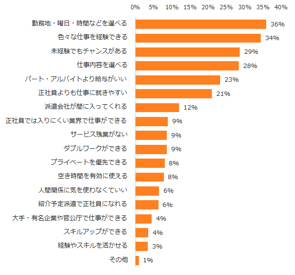 「派遣で良かった」ことは何か。「エン派遣」の「派遣のメリット・デメリット」調査