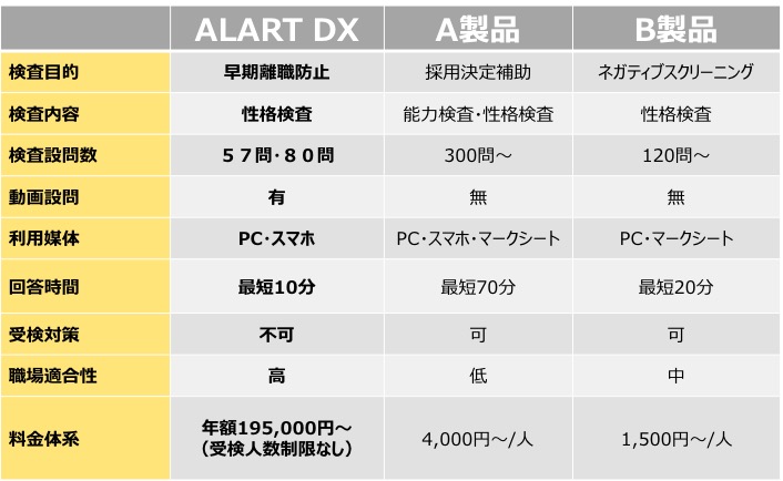 ストレスチェックデータを活用した採用支援プログラム「ALART DX」、4月販売開始