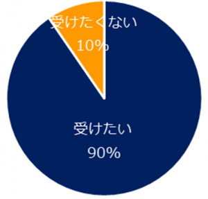 90％が「受けたい」と回答。「ミドルの転職」の「リカレント教育」調査