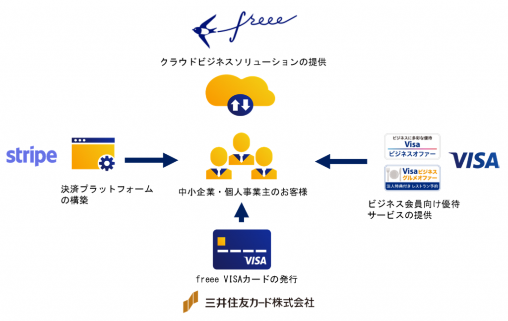 開業直後の事業主の「働き方改革」を支援。freee、「freee VISAカード」発行