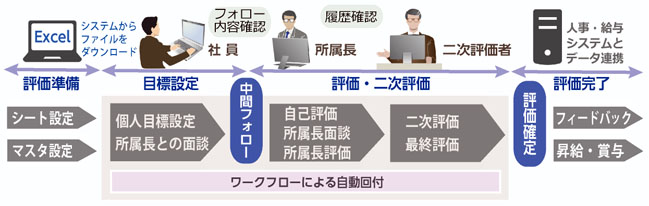 東芝ソリューションの「人事評価システム」、機械工具の商社NaITOにて本稼働を開始