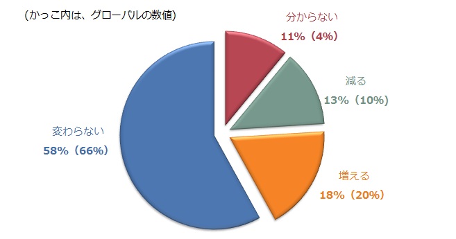 オートメーションと社員数の関係を雇用主が予想。マンパワーグループ「スキル革命 2.0」