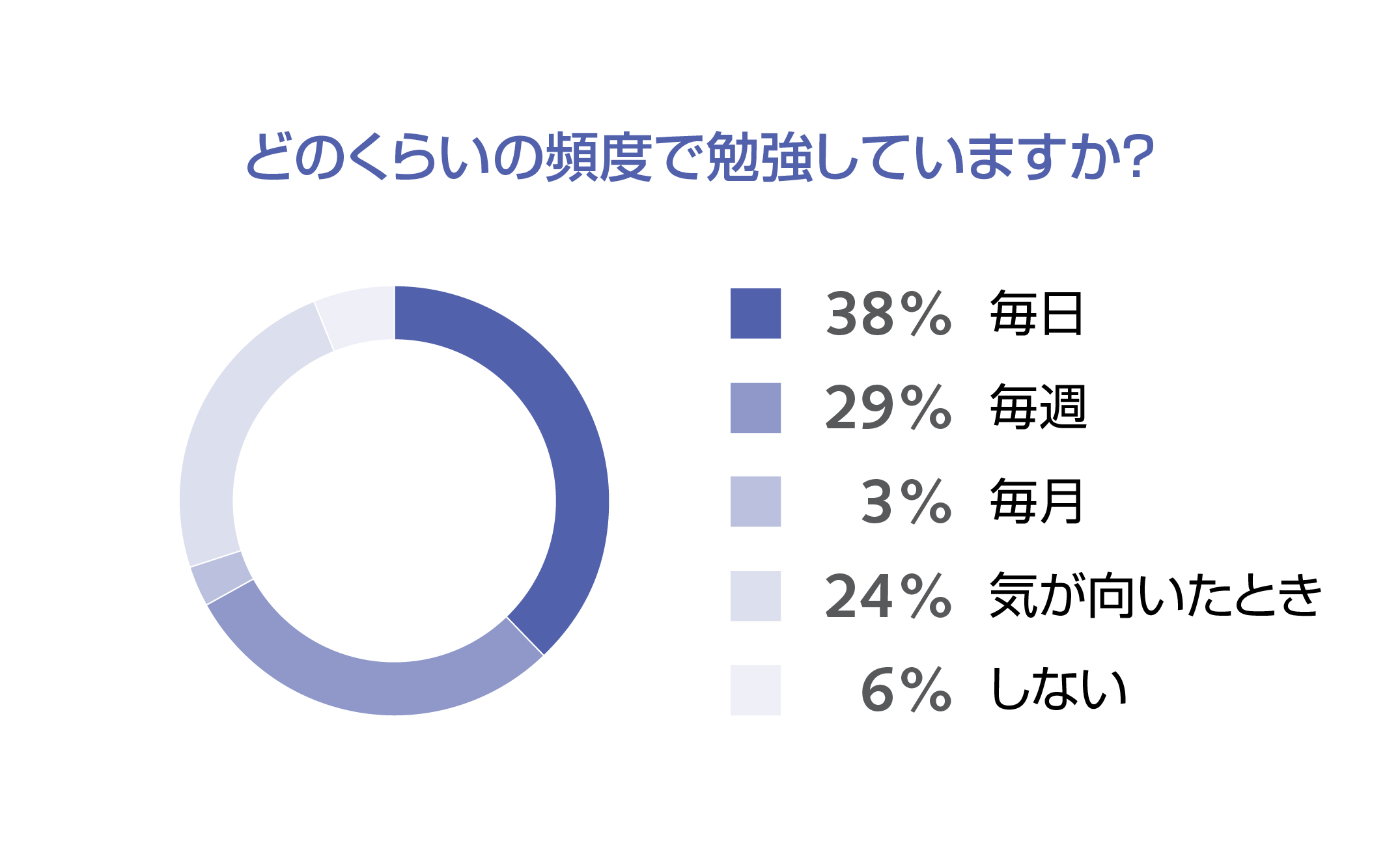 「7割が定期的に勉強」「上司の方が勉強」。グローバル人材「勉強の実態」調査