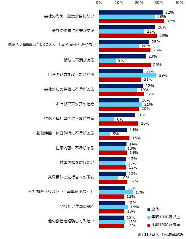 「ミドルの転職」、ミドル世代の「転職の理由・きっかけ」調査