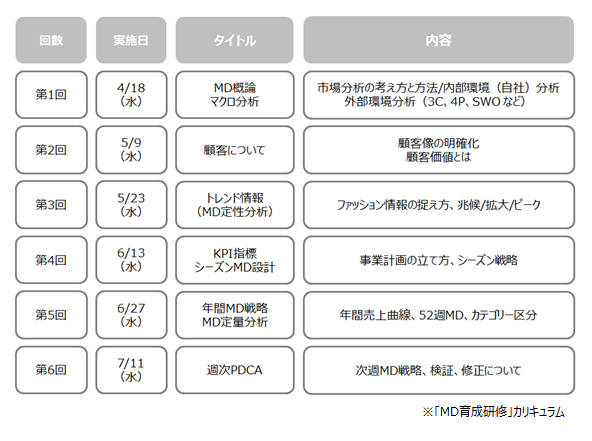 ファッション業界専門の転職支援サービス「CREDENCE」、「MD育成研修」を開講