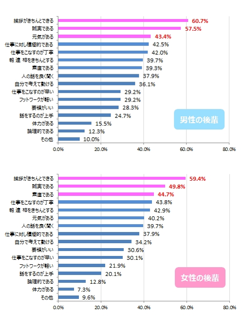 先輩女性に聞く！「一緒に働きたい後輩・新入社員は？」