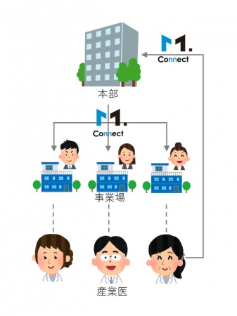 健康で働き続けることのできる職場づくりを。エムステージ、「M Connect」提供開始