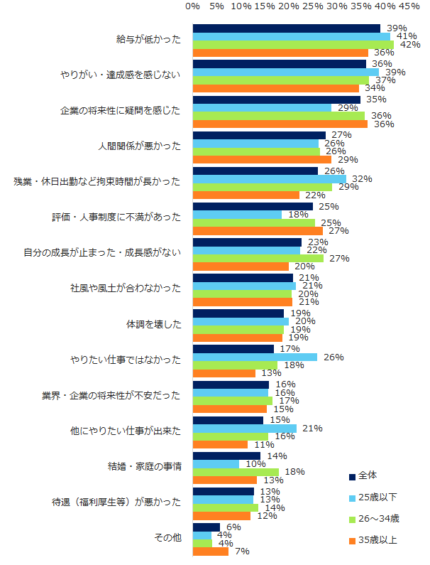 「給与が低かった」がトップ。「エン転職」、「退職のきっかけ」を調査