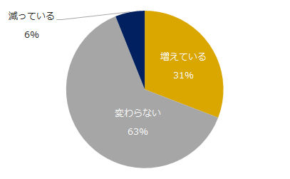 31％が「増えている」。「ミドルの転職」、「CxO求人」についてアンケート調査実施