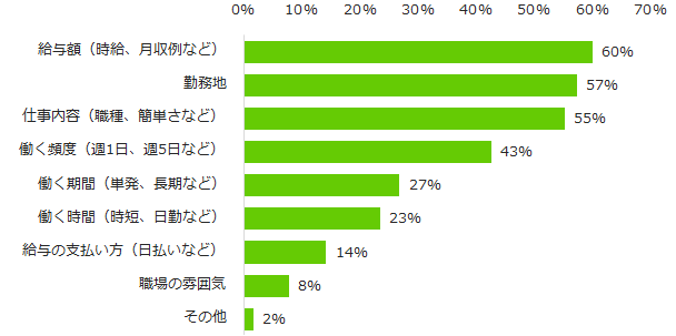 一番気になるのは、「給与額」。エンバイト「バイト探しで重視していること」調査