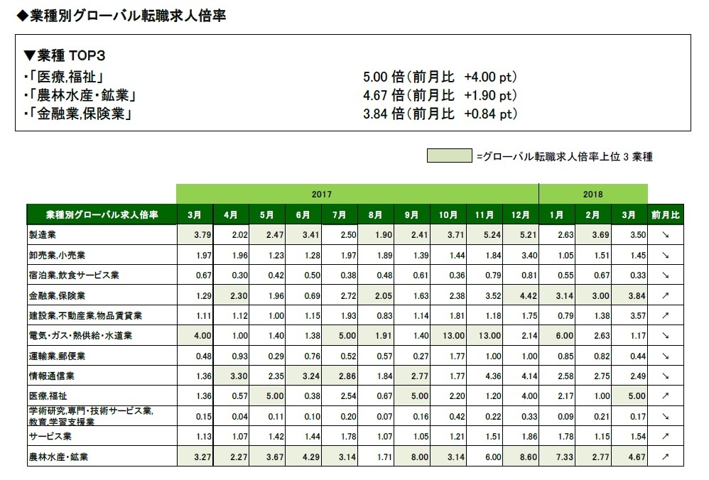 求職者に有利な市況は続く。2018年3月「グローバル転職求人倍率」発表