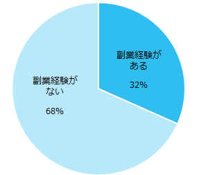 最も必要なスキルは、「時間管理能力」。エン転職、「副業」についてアンケート調査を実施