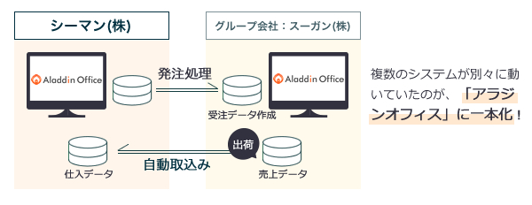 アイル「アラジンオフィス」「アラジンEC」、シーマン社で月70時間の業務削減を実現