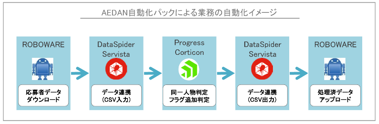 アシスト「AEDAN自動化パック」、レジェンダ社が採用業務効率化のために導入