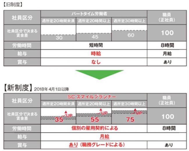 大和リース、商業施設のパート労働者の待遇を改善し、「SCスマイルプランナー」と命名