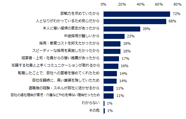 8割以上が好反応。「人事のミカタ」、出戻り（再雇用）のアンケート調査実施