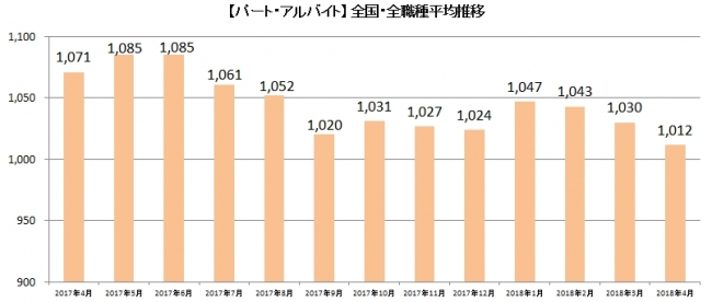 パート、1012円。派遣、1394円。「しゅふJOBパート」平均時給2018年4月分発表