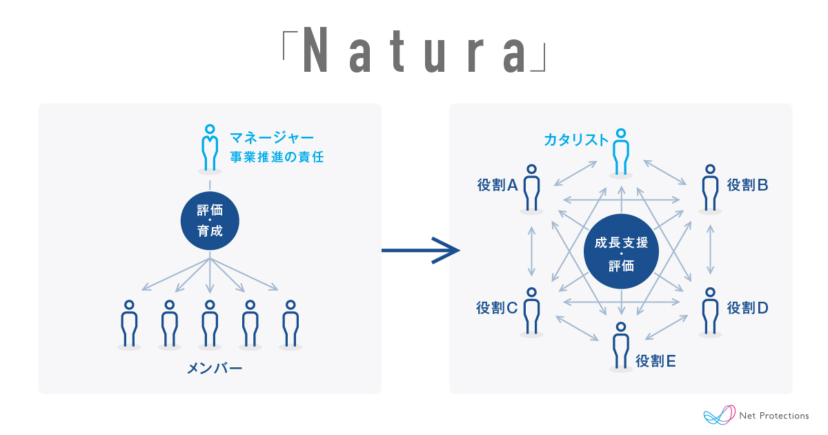 心理的安全性を醸成。ネットプロテクションズの新人事評価制度「Natura」